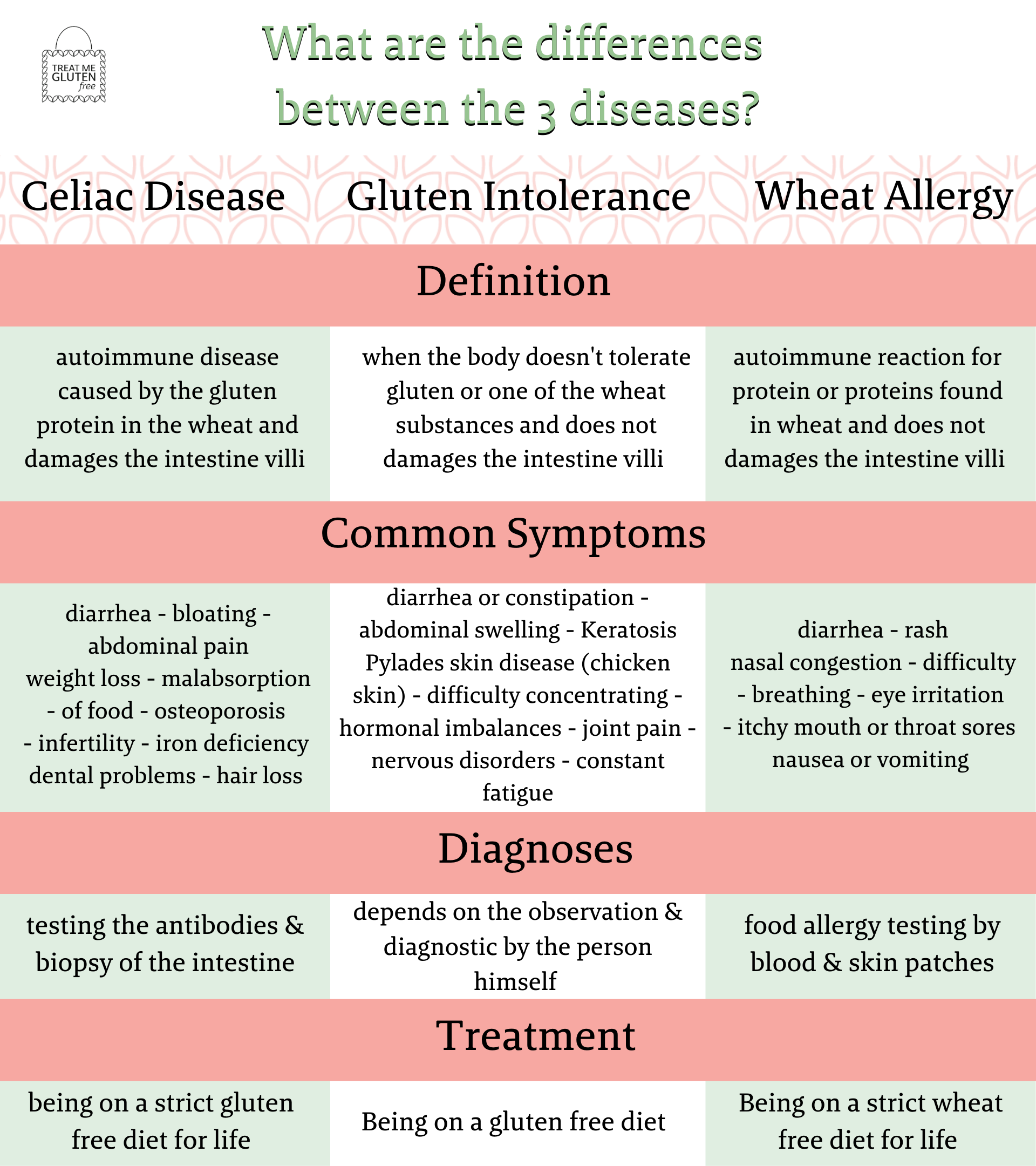 difference between celiac disease gluten intolerance wheat allergy